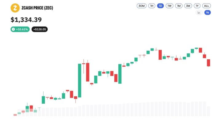 zcash-nears-1400-as-privacy-coins-rally.jpg
