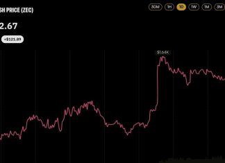 Zcash Price Cracks $1,600 as 21shares Lists Europe’s First ZEC Product