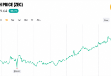 Zcash Price Hits $1,270 After a 99.9% Governance Landslide