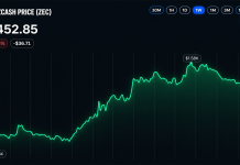 Zcash Price Holds Above $1,440 After Sharp Rally Pullback