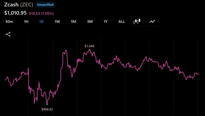 zcash-tops-1000-as-arthur-hayes-and-others-back-the-privacy-trade_nwmk.jpg