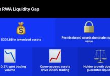 The RWA Liquidity Problem Is Worse Than You Think: More Holders, Little Trading