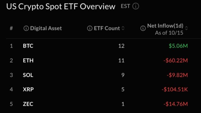bitcoin-etfs-add-just-5m-as-ether-loses-another-60m.jpg
