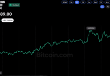 Bitcoin Price Bounces Back to $83K as Crypto Market Liquidations Cool