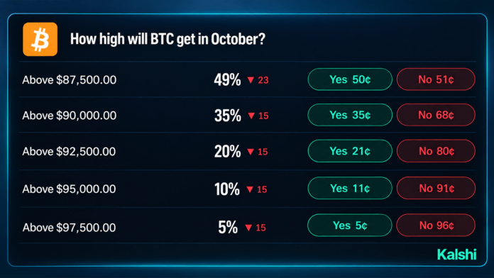 bitcoin-price-odds-on-prediction-markets-give-100k-just-27.png