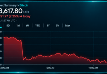 Bitcoin Price Slides to $83K as Short-Term Bears Take Control