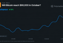 Bitcoin Price to Reach $90K in October? Polymarket Sets Odds at 60%