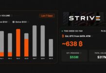 Strive Is Running Saylor’s Playbook and Has Raised Enough for 638 Bitcoin