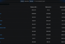 Tron Quietly Outearns Ethereum, Base, Solana and Six More Chains