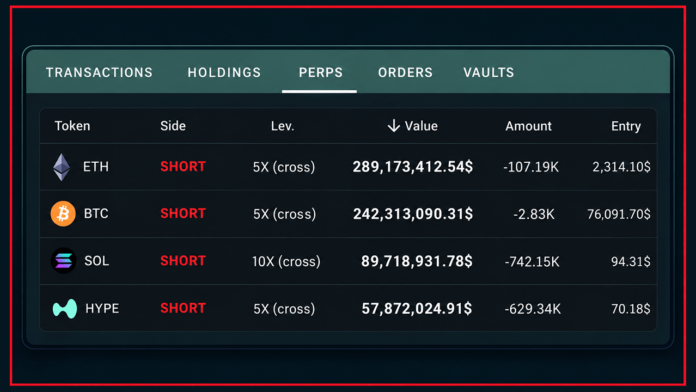 two-hyperliquid-giants-hold-1-58b-in-bitcoin-ether-short-positions.png