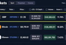 XRP Is Outtrading Bitcoin and Ether on South Korea’s Biggest Exchange
